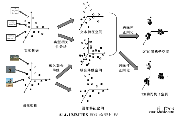 图 4-1 MMTES 算法检索过程