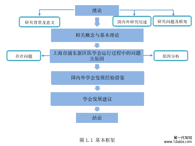 图 1.1 基本框架