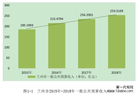 图1-1 兰州市2015年-2018年一般公共预算收入统计