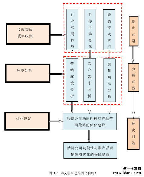 图 1-1 本文研究思路图(自制)
