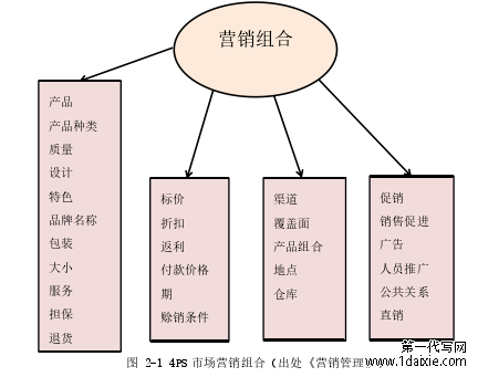 图 2-1 4PS 市场营销组合（出处《营销管理》）