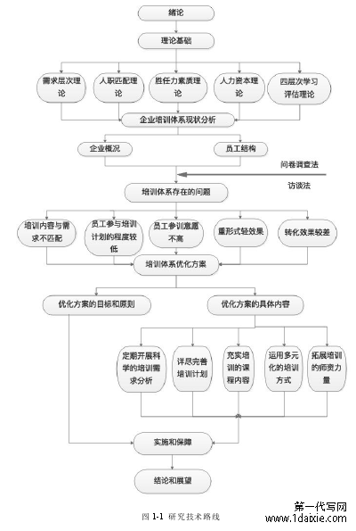 图 1-1 研究技术路线