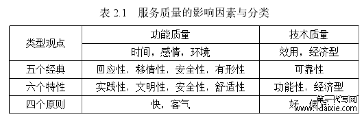 表 2.1 服务质量的影响因素与分类