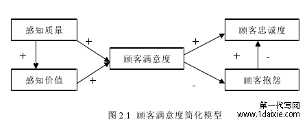 图 2.1 顾客满意度简化模型