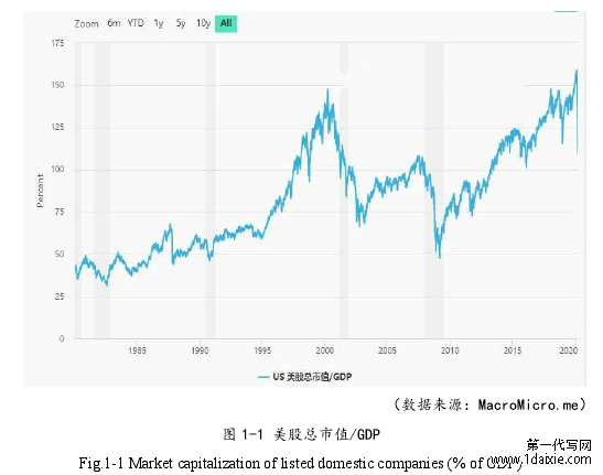 图 1-1 美股总市值/GDP