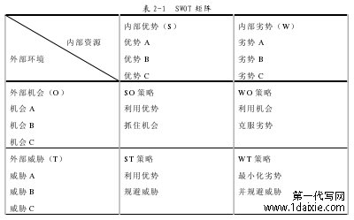 表 2-1 SWOT 矩阵