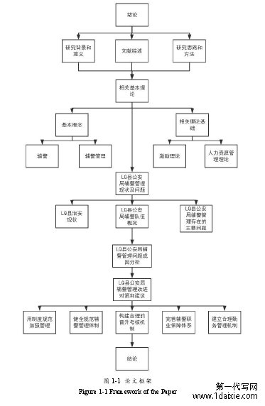 图 1-1 论文框架