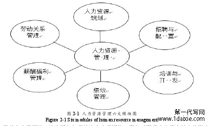 图 2-1 人力资源管理六大模块图