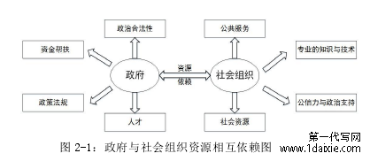 图 2-1：政府与社会组织资源相互依赖图