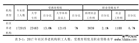 表 3-1：2017 年社区养老机构职工人数、受教育程度及职业资格水平（人、％）