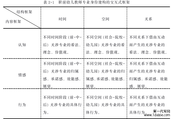 表 2-1 职前幼儿教师专业身份建构的交互式框架