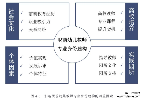 图 4-1 影响职前幼儿教师专业身份建构的四重因素