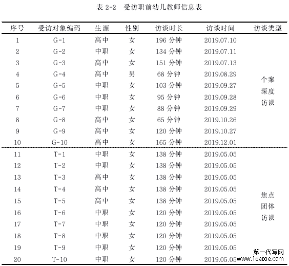 表 2-2 受访职前幼儿教师信息表