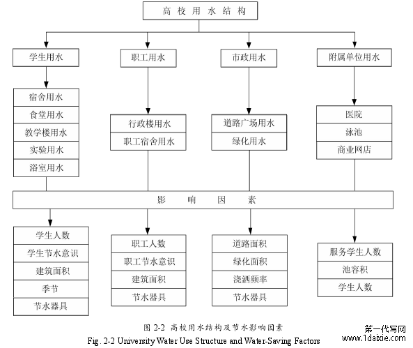 图 2-2 高校用水结构及节水影响因素