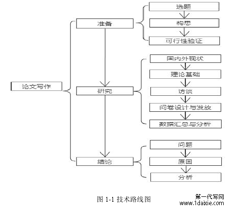 图 1-1 技术路线图