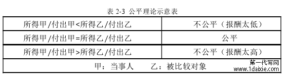 表 2-3 公平理论示意表