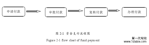 图 2-1 资金支付流程图