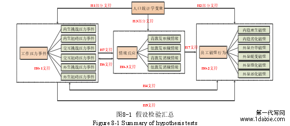 图8-1 假设检验汇总