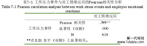 表7-1 工作压力事件与员工情绪反应的Pearson相关性分析