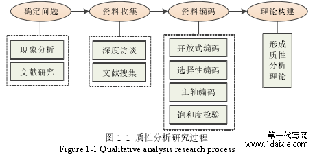    图 1-1 质性分析研究过程