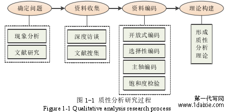 图 1-1 质性分析研究过程