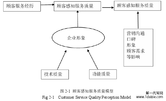 图 2-1 顾客感知服务质量模型