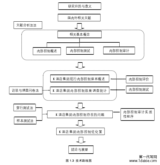 图 1.3 技术路线图
