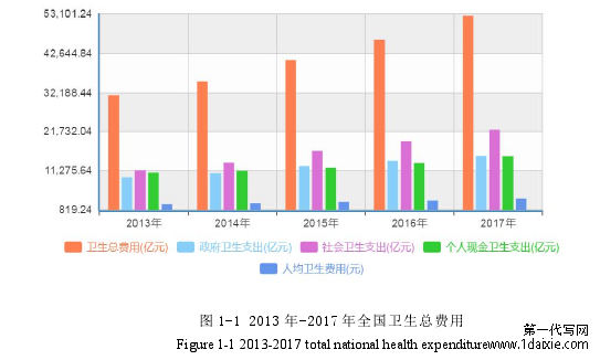 图 1-1 2013 年-2017 年全国卫生总费用