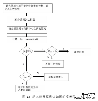 图 3-1 动态调整模糊认知图的流程图