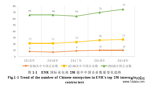 图 1-1   ENR 国际承包商 250 强中中国企业数量变化趋势