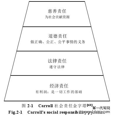图 2-1   Carroll 社会责任金字塔