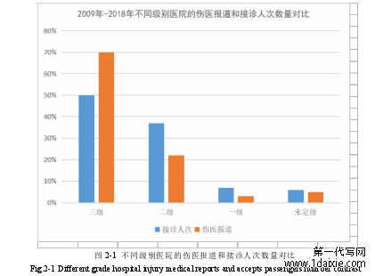 图 2-1 不同级别医院的伤医报道和接诊人次数量对比