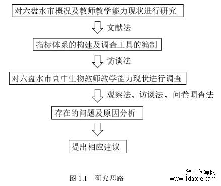图 1.1 研究思路