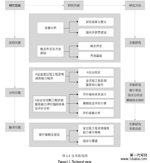 图 1-1 技术路线图