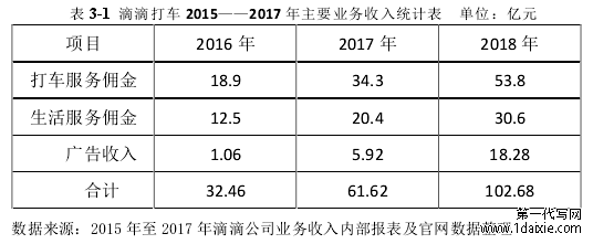 表 3-1	 滴滴打车 2015——2017 年主要业务收入统计表