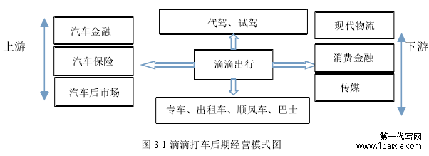 图 3.1 滴滴打车后期经营模式图