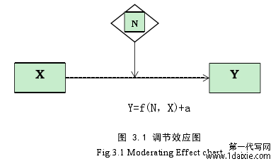 图 3.1 调节效应图