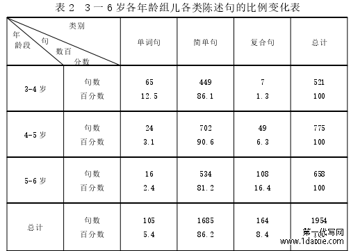 表 2 3 一 6 岁各年龄组儿各类陈述句的比例变化表