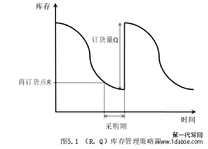 图5.1 （R， Q）库存管理策略图