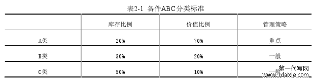 表2-1 备件ABC分类标准
