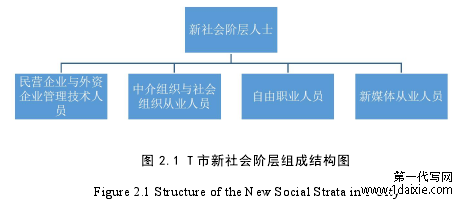 图 2.1 T 市新社会阶层组成结构图