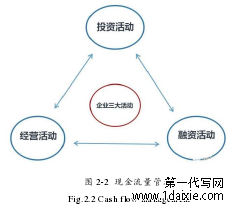 图 2-2 现金流量管理