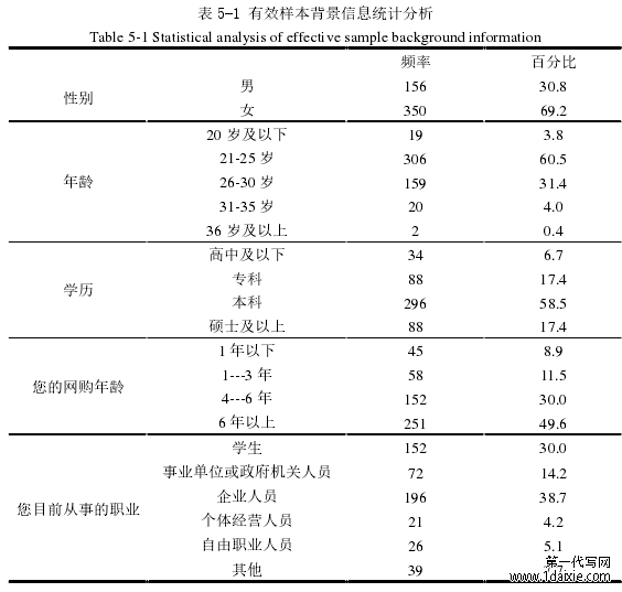 表 5-1 有效样本背景信息统计分析