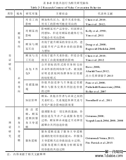 表 2-2 价值共创行为相关研究脉络