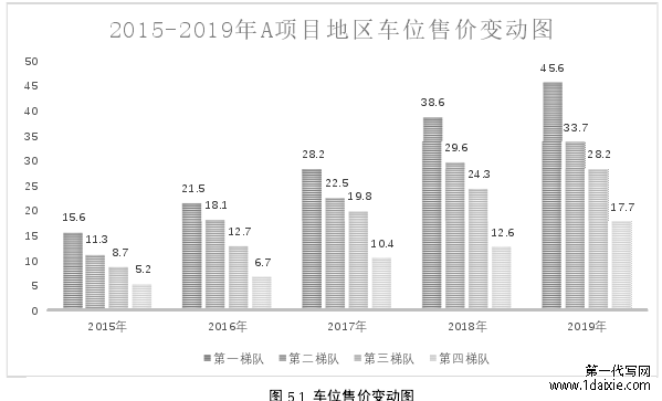图 5.1 车位售价变动图