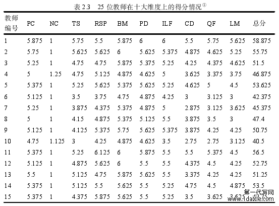 表 2.3 25 位教师在十大维度上的得分情况