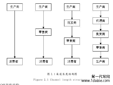 图 2.1 渠道长度结构图