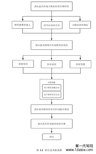 图 1-1 研究技术路线图