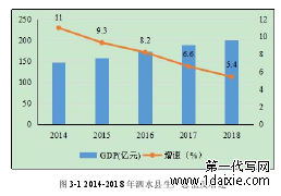 图 3-1 2014-2018 年泗水县生产总值及增速