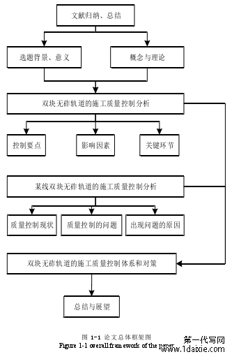 图 1-1 论文总体框架图